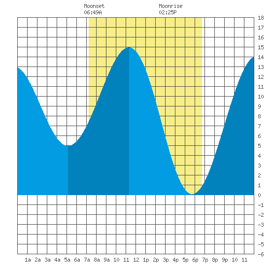 Ratz Harbor tide chart for Monday, March 10, 2025