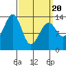 Ratz Harbor tide chart for Thursday, March 20, 2025