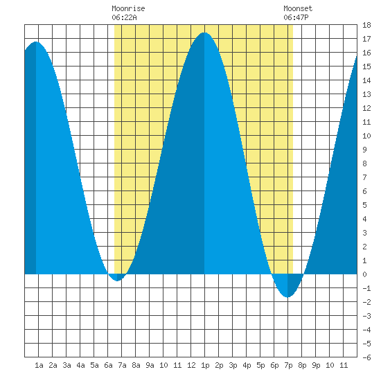 Ratz Harbor tide chart for Friday, March 28, 2025