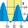 Ratz Harbor tide chart for Monday, March 3, 2025