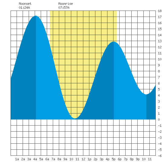 Ratz Harbor tide chart for Wednesday, March 5, 2025