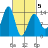 Ratz Harbor tide chart for Wednesday, March 5, 2025