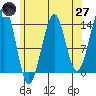 Ratz Harbor tide chart for Sunday, April 27, 2025