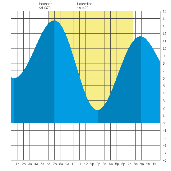 Ratz Harbor tide chart for Saturday, April 5, 2025