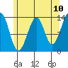 Ratz Harbor tide chart for Saturday, May 10, 2025