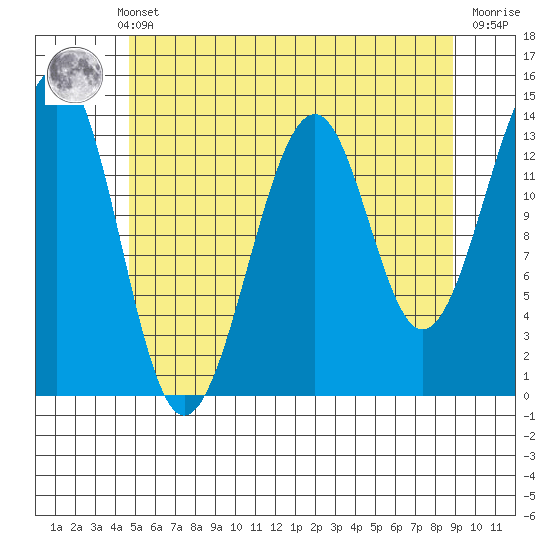Ratz Harbor tide chart for Monday, May 12, 2025