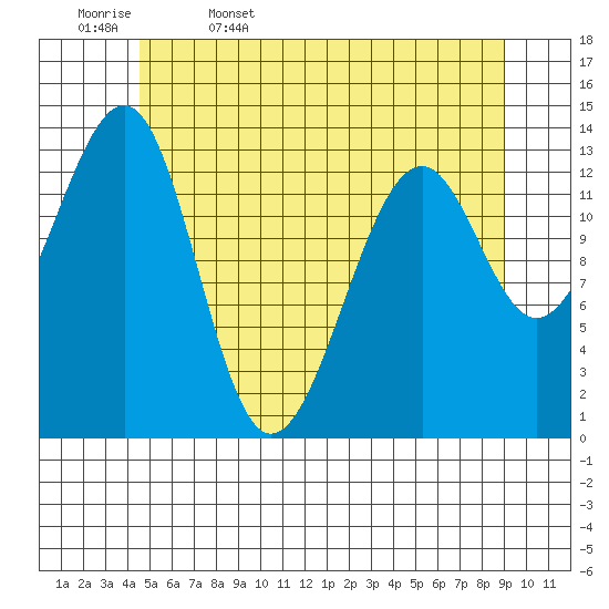 Ratz Harbor tide chart for Saturday, May 17, 2025