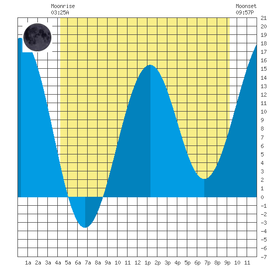 Ratz Harbor tide chart for Monday, May 26, 2025