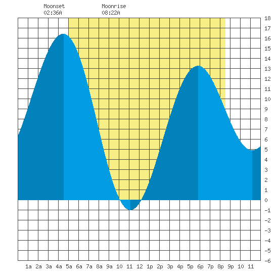 Ratz Harbor tide chart for Friday, May 2, 2025