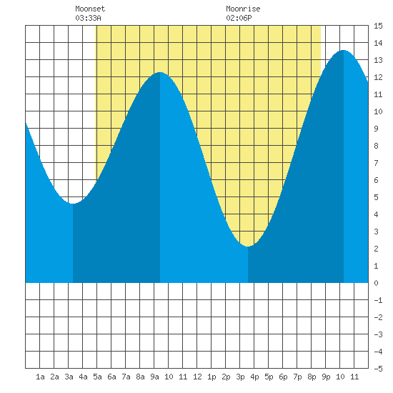 Ratz Harbor tide chart for Tuesday, May 6, 2025