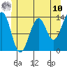 Ratz Harbor tide chart for Tuesday, June 10, 2025