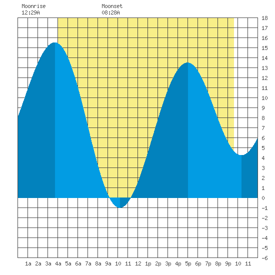 Ratz Harbor tide chart for Sunday, June 15, 2025