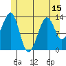Ratz Harbor tide chart for Sunday, June 15, 2025