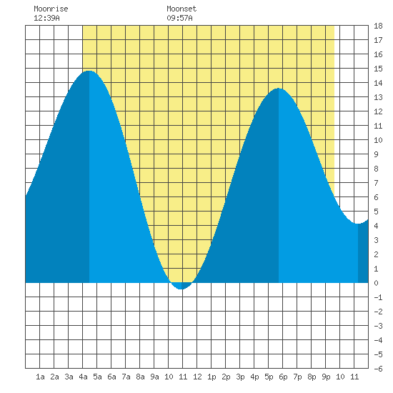 Ratz Harbor tide chart for Monday, June 16, 2025