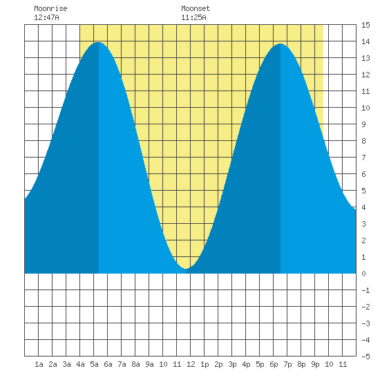 Ratz Harbor tide chart for Tuesday, June 17, 2025