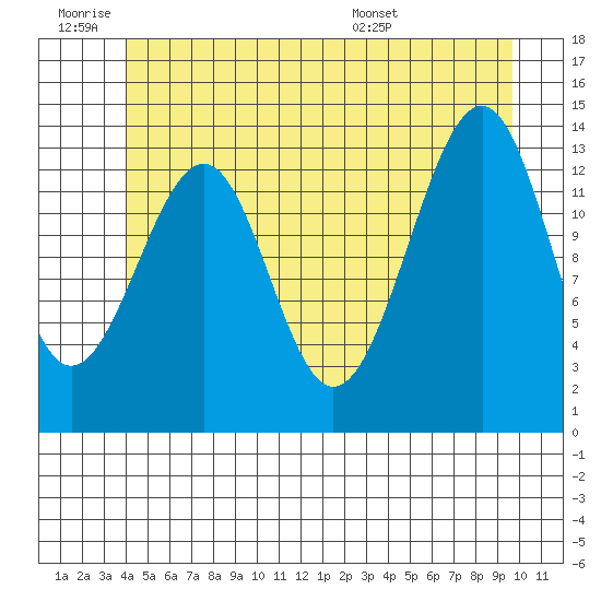 Ratz Harbor tide chart for Thursday, June 19, 2025