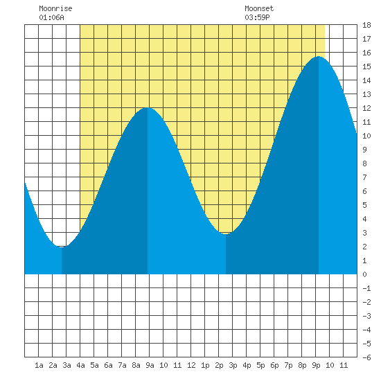 Ratz Harbor tide chart for Friday, June 20, 2025