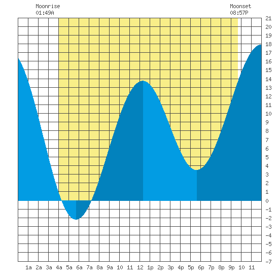 Ratz Harbor tide chart for Monday, June 23, 2025