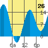 Ratz Harbor tide chart for Thursday, June 26, 2025