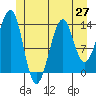 Ratz Harbor tide chart for Friday, June 27, 2025