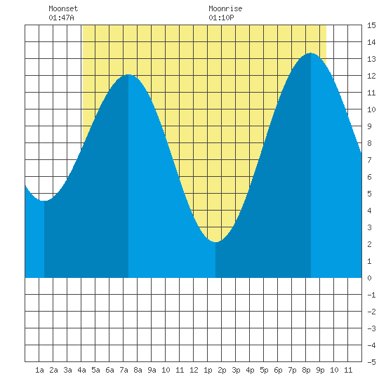 Ratz Harbor tide chart for Tuesday, June 3, 2025