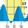 Ratz Harbor tide chart for Sunday, July 13, 2025