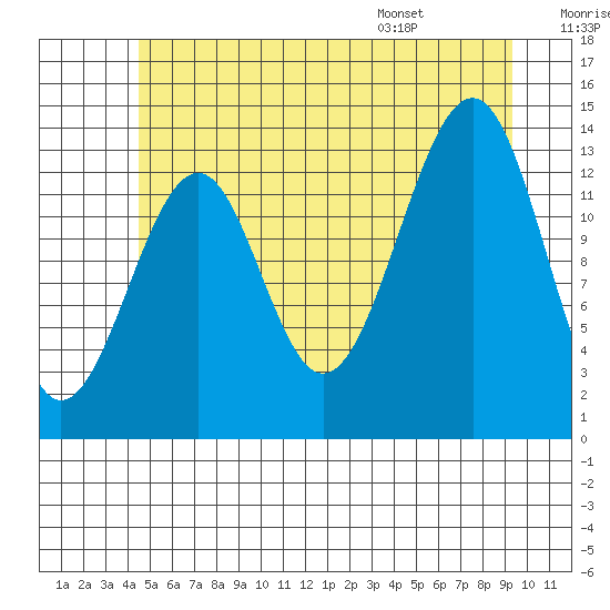 Ratz Harbor tide chart for Friday, July 18, 2025
