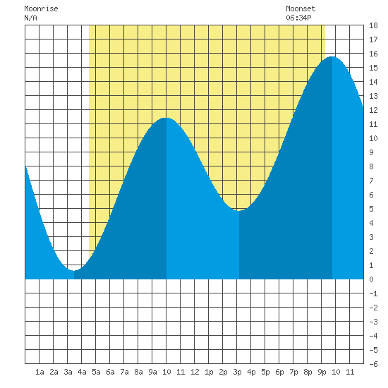 Ratz Harbor tide chart for Sunday, July 20, 2025