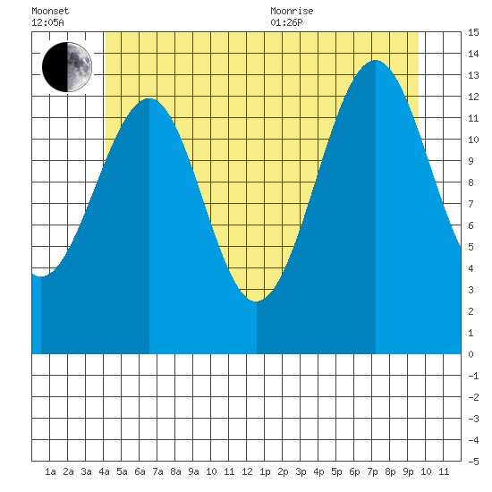 Ratz Harbor tide chart for Wednesday, July 2, 2025