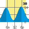 Ratz Harbor tide chart for Wednesday, July 30, 2025