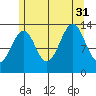 Ratz Harbor tide chart for Thursday, July 31, 2025