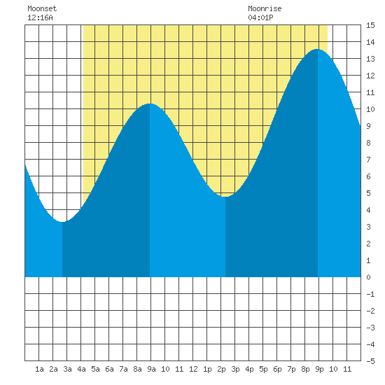 Ratz Harbor tide chart for Friday, July 4, 2025