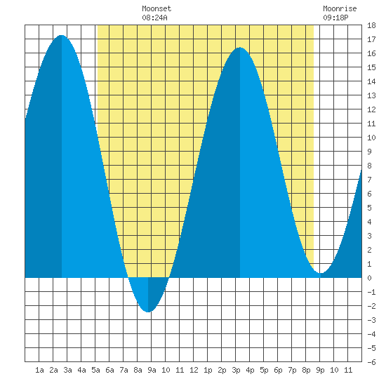 Ratz Harbor tide chart for Monday, August 11, 2025