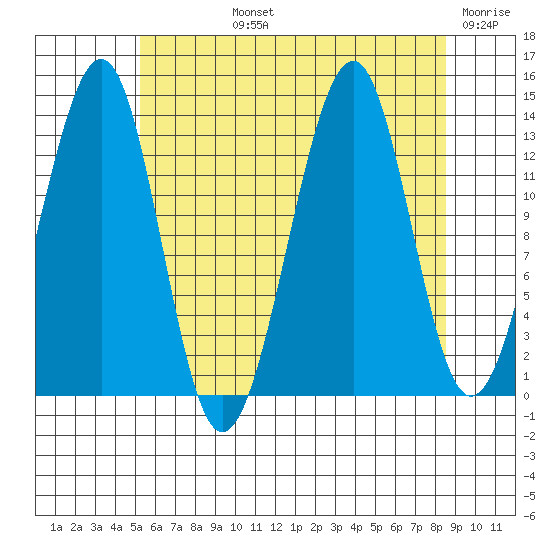 Ratz Harbor tide chart for Tuesday, August 12, 2025