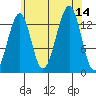 Ratz Harbor tide chart for Thursday, August 14, 2025