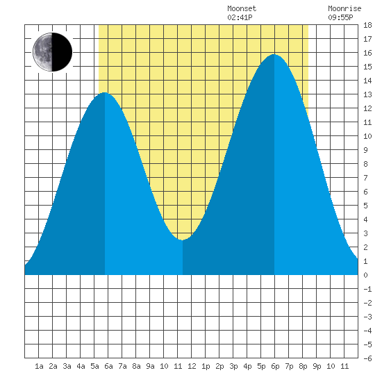 Ratz Harbor tide chart for Friday, August 15, 2025