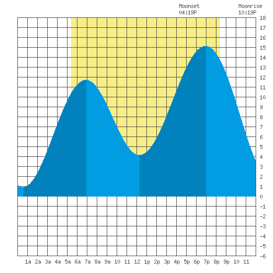 Ratz Harbor tide chart for Saturday, August 16, 2025