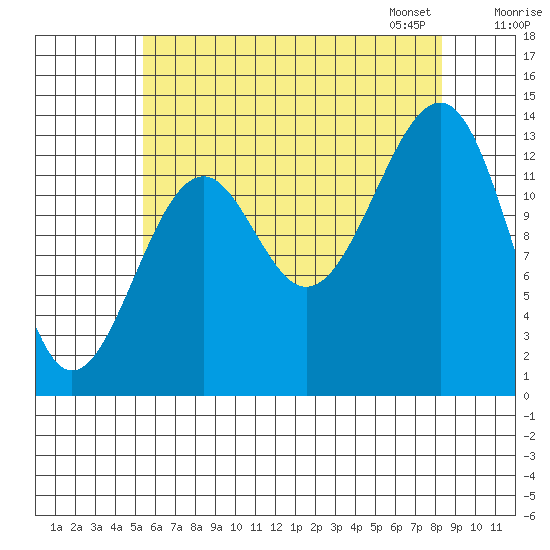 Ratz Harbor tide chart for Sunday, August 17, 2025