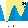 Ratz Harbor tide chart for Wednesday, August 20, 2025