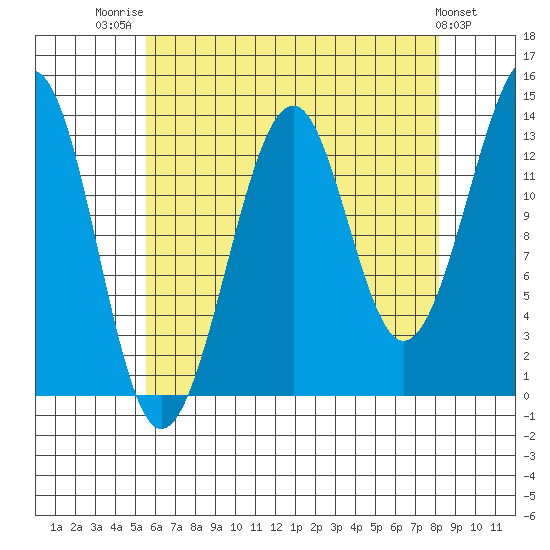 Ratz Harbor tide chart for Thursday, August 21, 2025