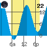 Ratz Harbor tide chart for Friday, August 22, 2025