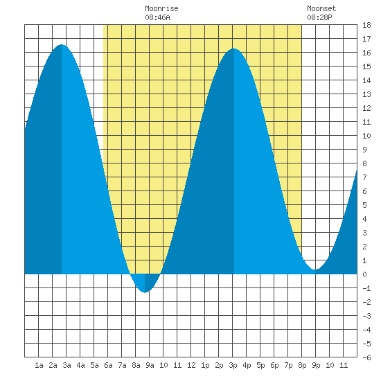 Ratz Harbor tide chart for Monday, August 25, 2025