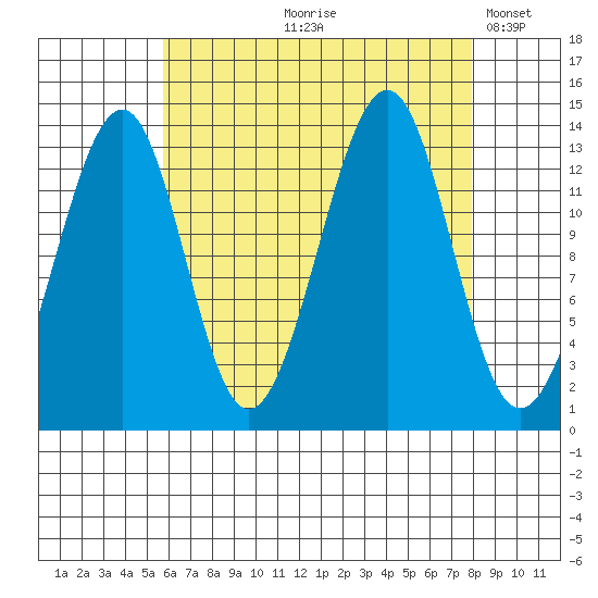 Ratz Harbor tide chart for Wednesday, August 27, 2025