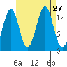 Ratz Harbor tide chart for Wednesday, August 27, 2025