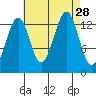 Ratz Harbor tide chart for Thursday, August 28, 2025
