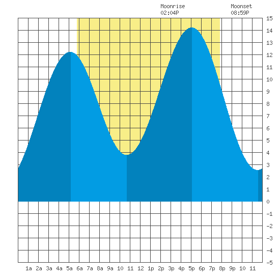 Ratz Harbor tide chart for Friday, August 29, 2025
