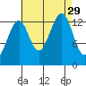 Ratz Harbor tide chart for Friday, August 29, 2025