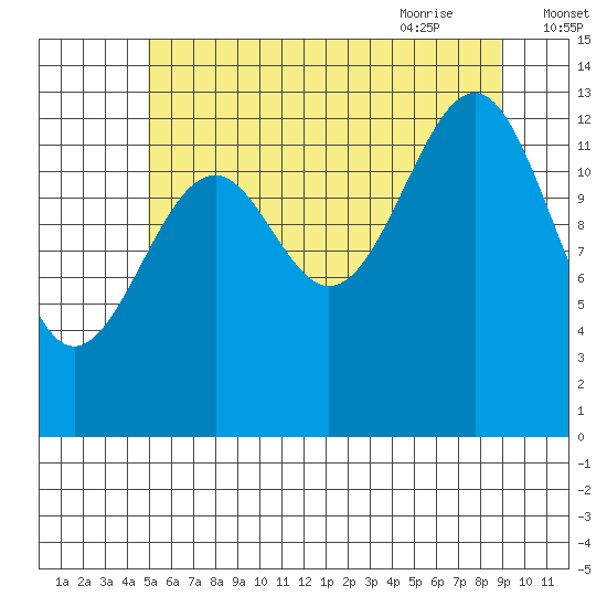 Ratz Harbor tide chart for Saturday, August 2, 2025