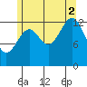 Ratz Harbor tide chart for Saturday, August 2, 2025