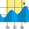 Ratz Harbor tide chart for Sunday, August 3, 2025